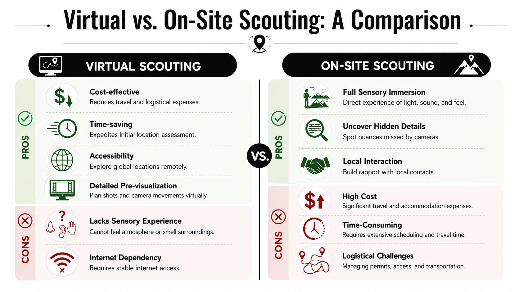 A comparison infographic showing pros and cons of virtual versus on-site location scouting for production planning.
