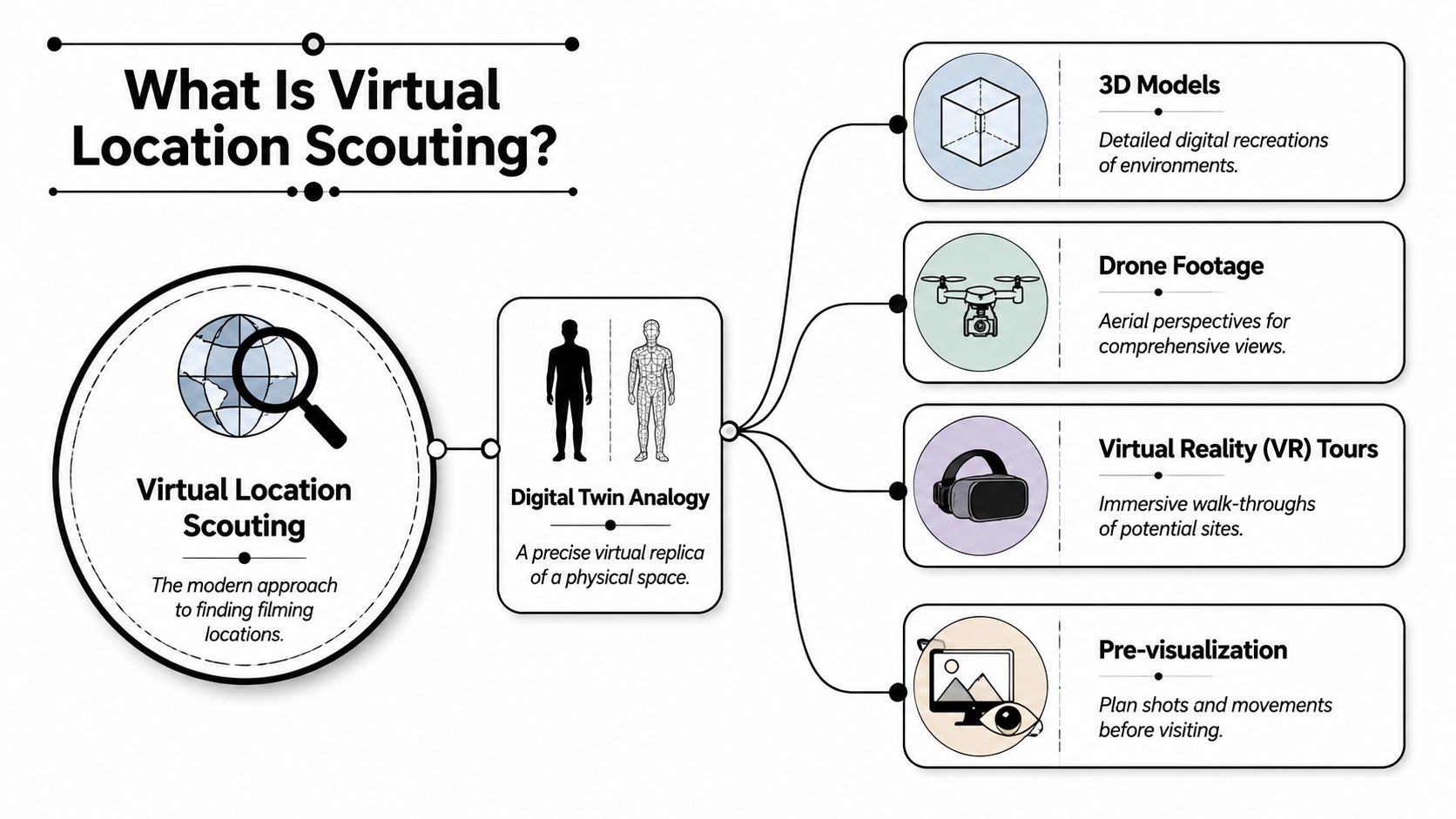 An infographic explaining virtual location scouting through digital twins, 3D models, drone footage, VR tours, and pre-visualization.