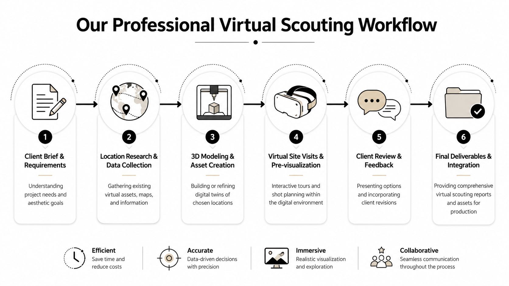 A professional six-step workflow diagram illustrating the virtual location scouting process for production planning.