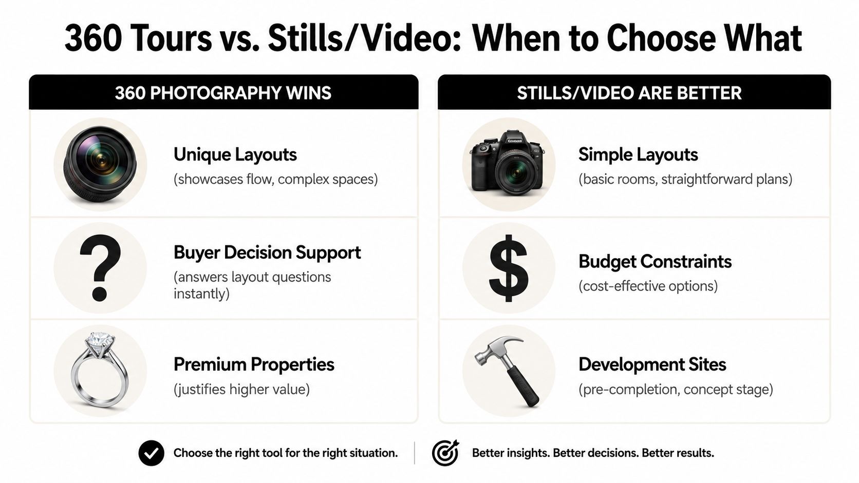 A comparison chart showing when to use 360 photography versus traditional stills and videos for real estate marketing.