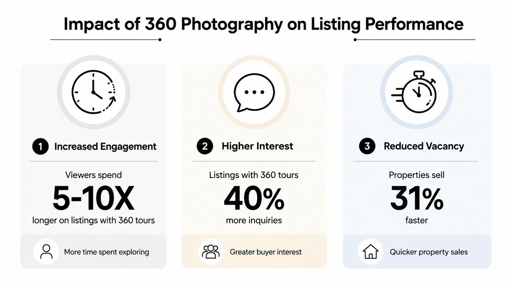 An infographic showing that 360 photography increases engagement, interest, and property sales speed for real estate listings.