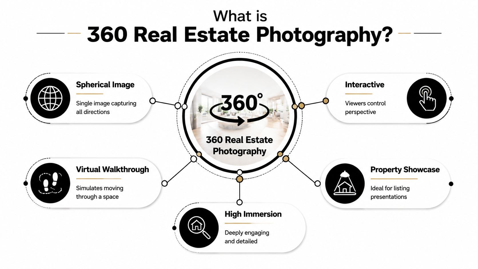 A diagram defining 360 real estate photography through key features like interactive, spherical, and immersive virtual walkthroughs.