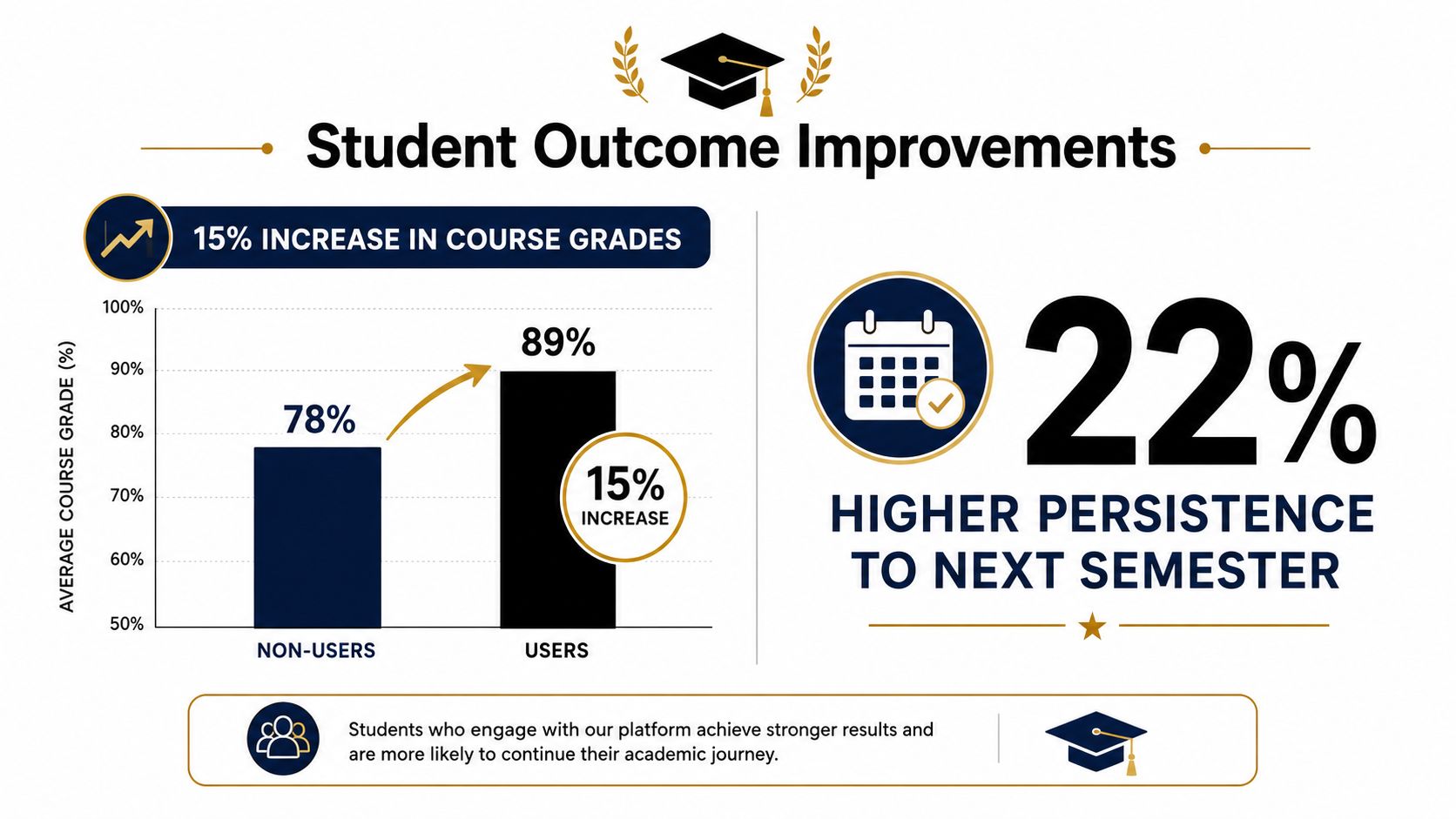 An infographic showing that students using the platform achieved 15% higher grades and 22% better persistence.