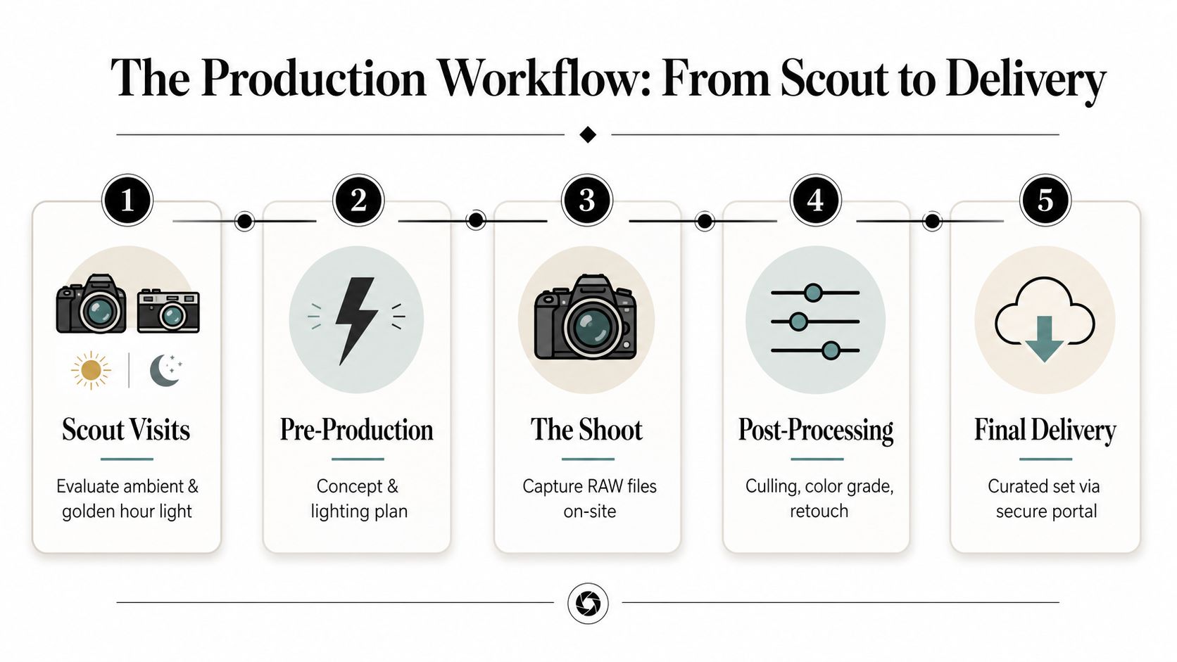 A diagram outlining a professional five-step production workflow for architectural photography services from scouting to delivery.