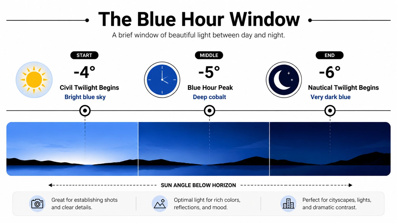 An infographic illustrating the different stages of the blue hour based on the sun's angle below the horizon.