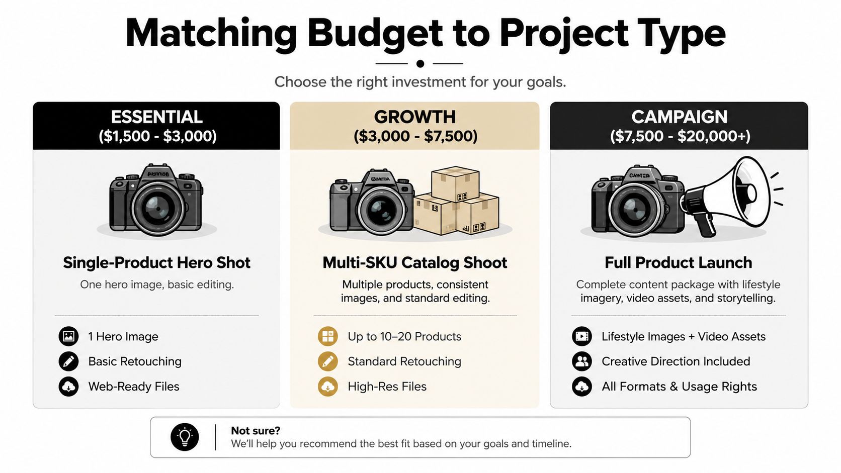 An infographic showing three tiers of brand photography pricing packages: Essential, Growth, and Campaign with their features.
