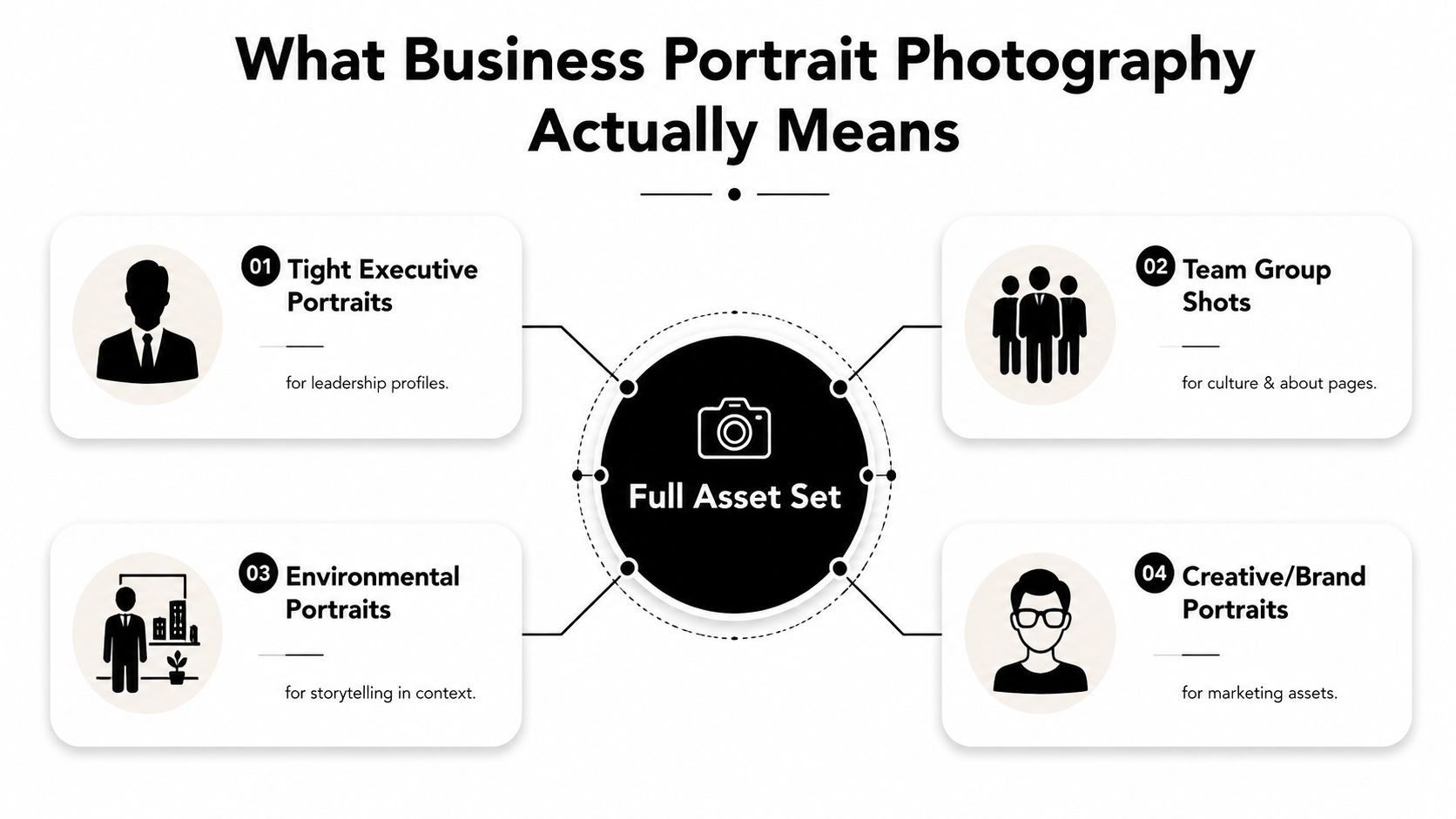 A diagram explaining the four essential components of professional business portrait photography for corporate branding.