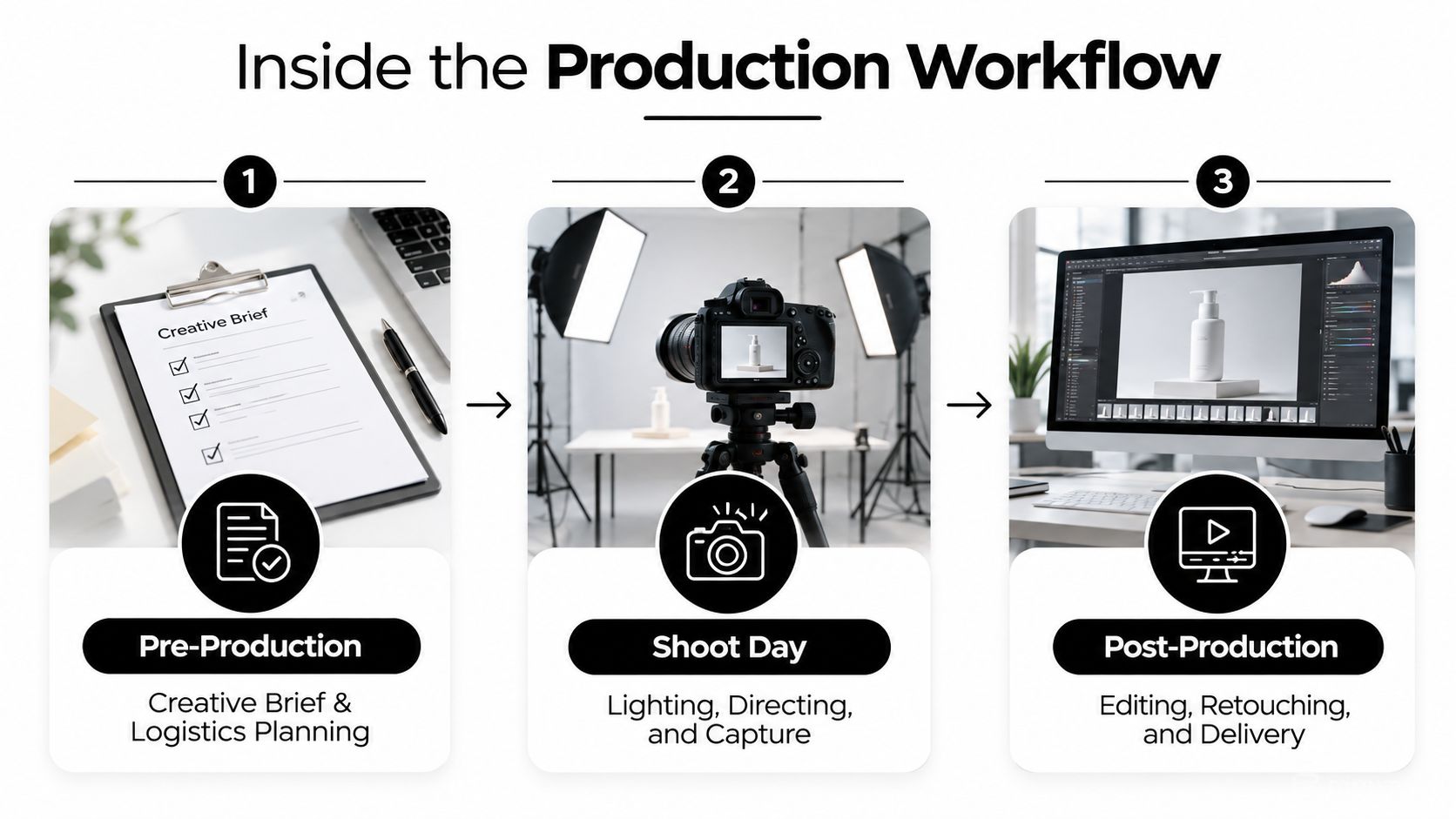 A three-step infographic showing a business portrait photography production workflow from pre-production to editing.