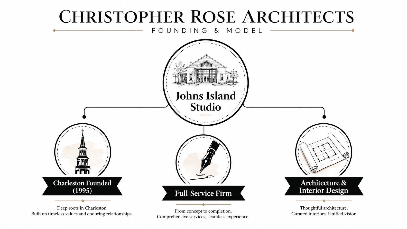 A diagram illustrating the company profile, core values, and professional services of Christopher Rose Architects.