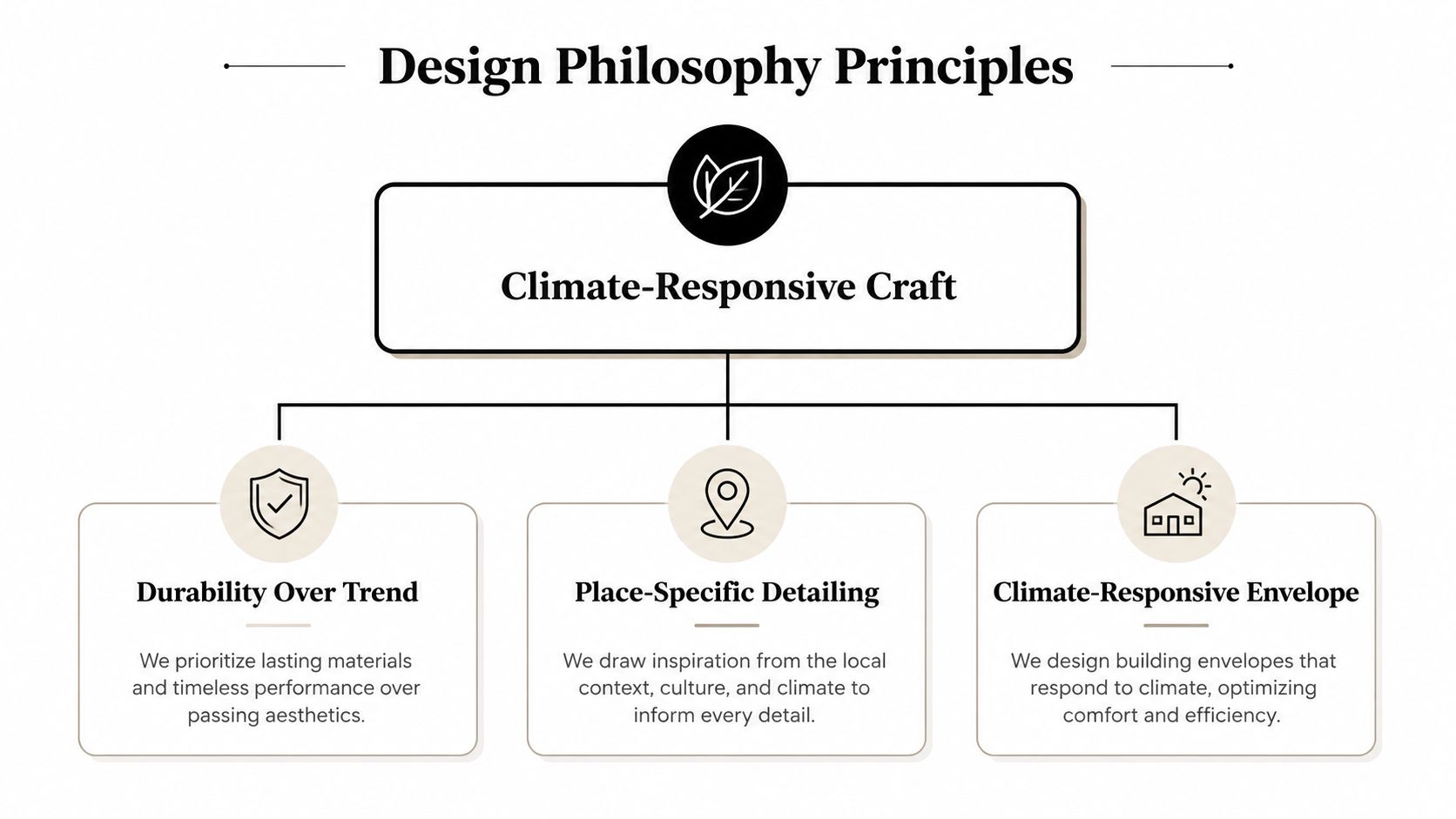 A diagram outlining the design philosophy of Climate-Responsive Craft, featuring principles like durability, place-specific detailing, and climate-responsive envelopes.