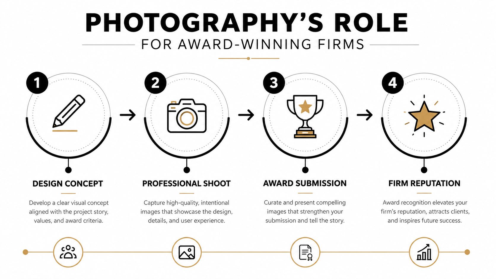 A four-step infographic illustrating how professional photography contributes to the success of award-winning architectural firms.