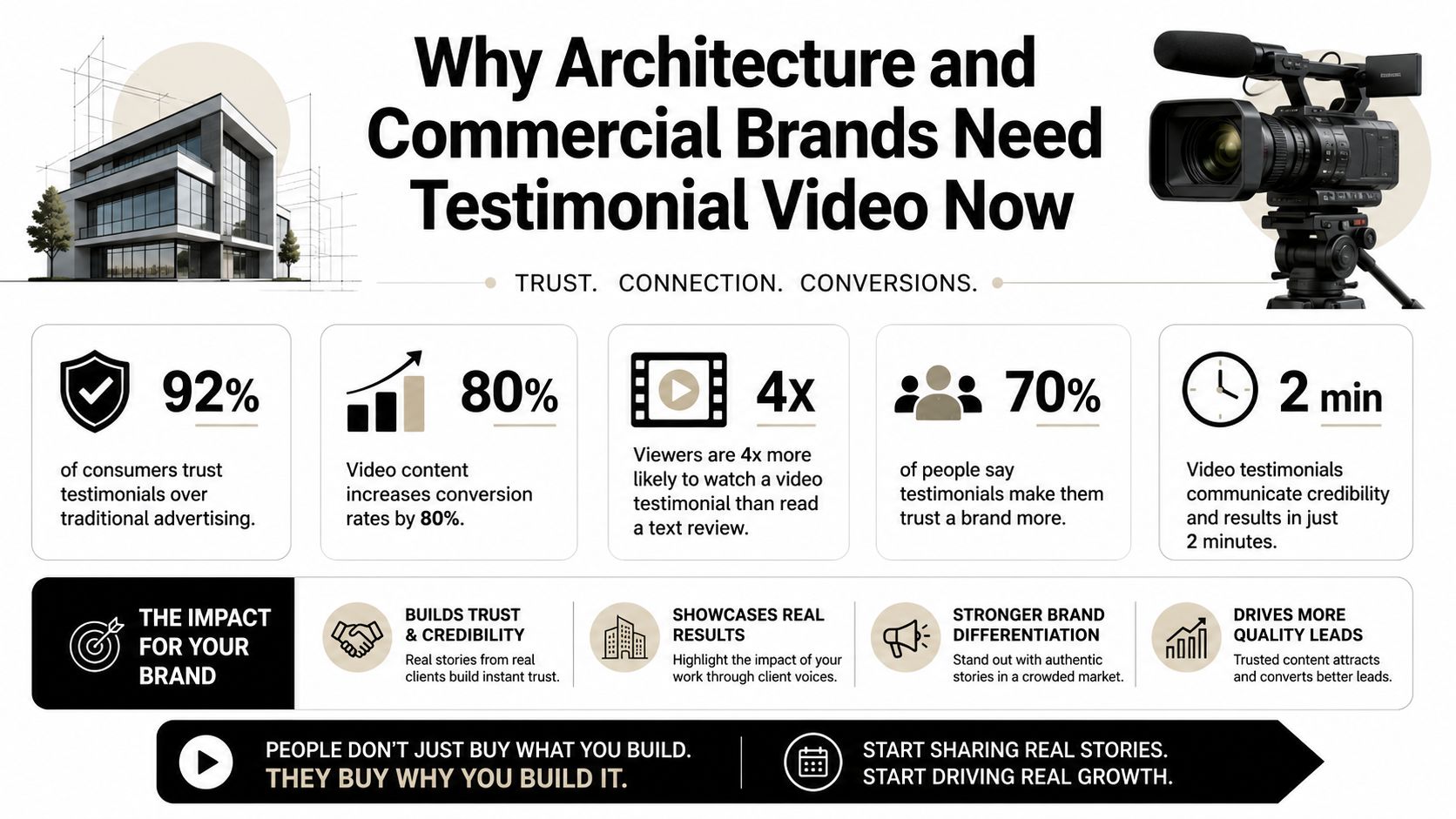 An infographic titled why architecture and commercial brands need testimonial video featuring statistics on consumer trust and business growth.