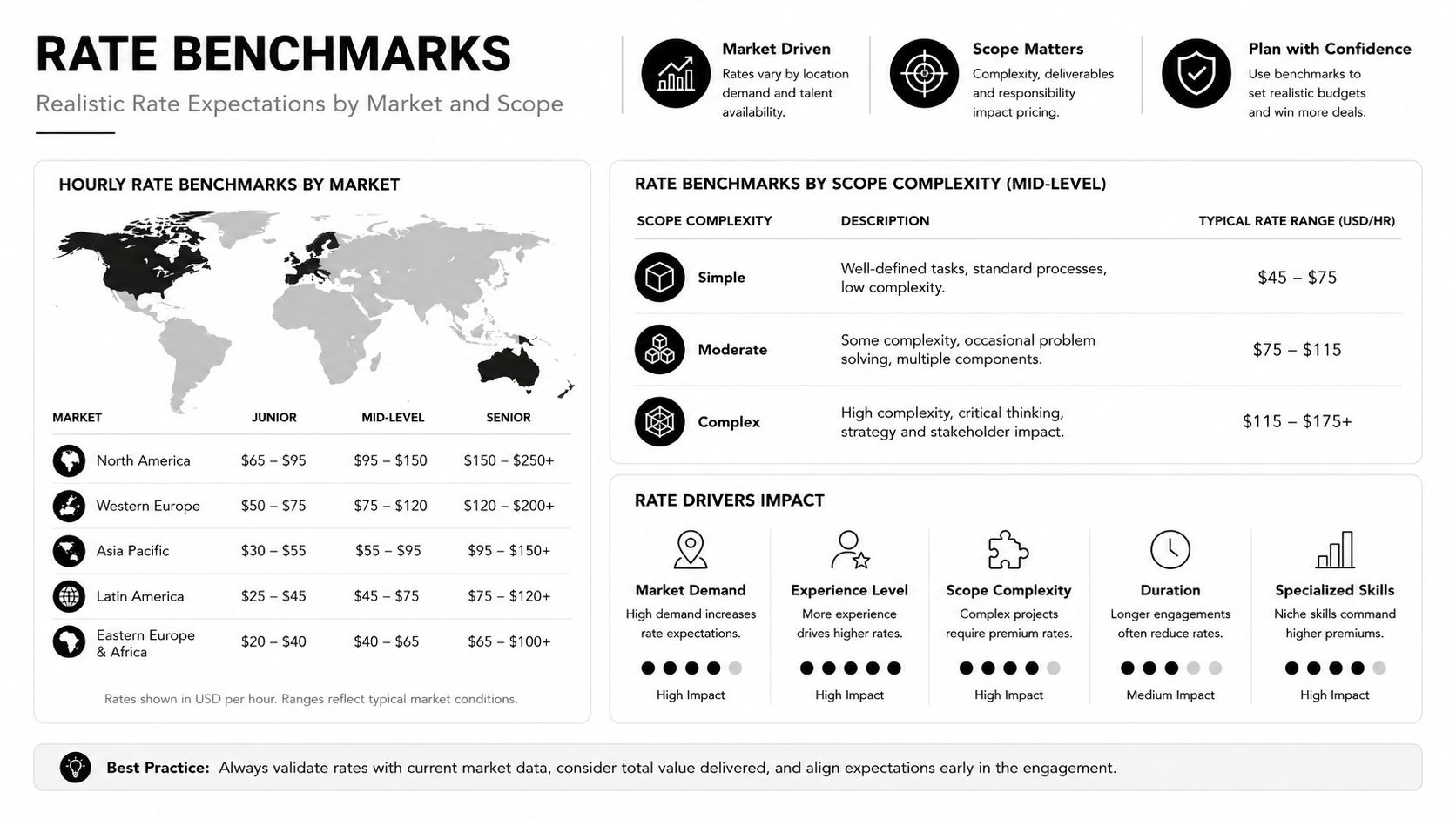 A chart showing hourly rate benchmarks based on global markets, project scope complexity, and key economic drivers.