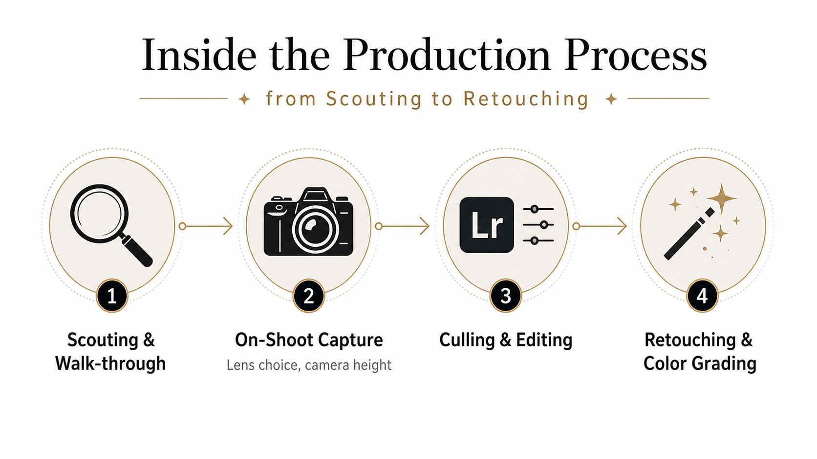 A four-step graphic illustrating the commercial real estate photography production process from scouting to final retouching.
