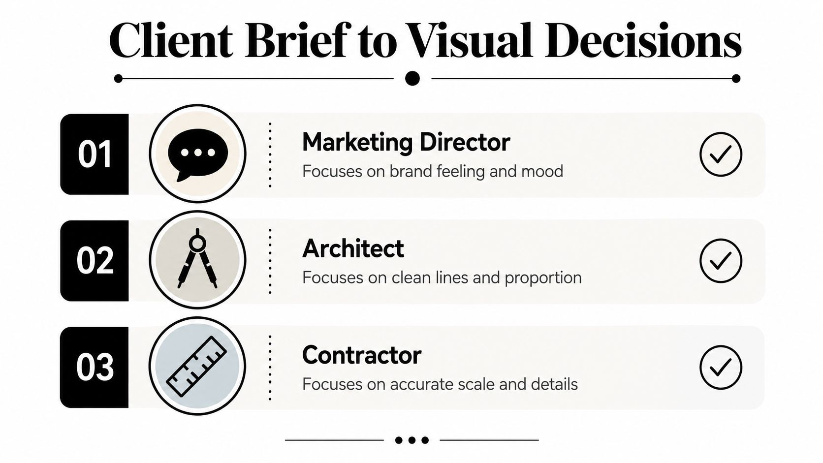 A diagram illustrating the three perspectives of a client brief, including marketing, architecture, and contracting professional roles.