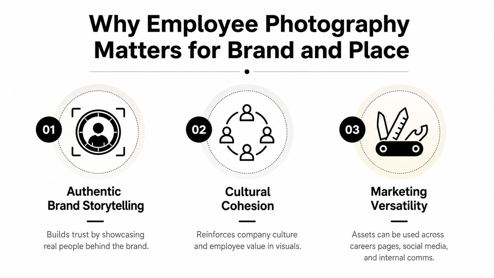 A diagram explaining three benefits of employee photography: authentic storytelling, cultural cohesion, and marketing versatility for brands.