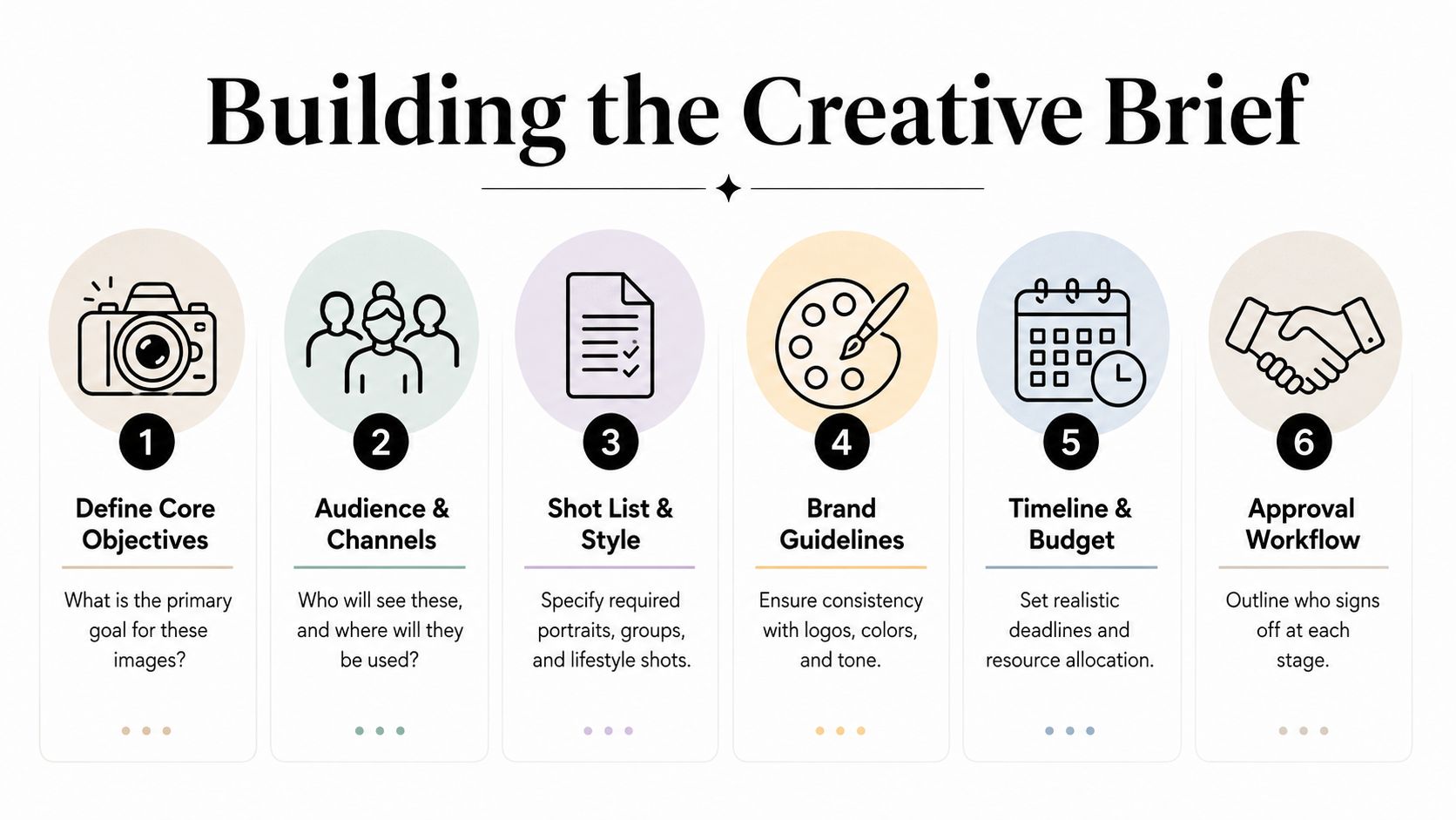 A six-step infographic detailing the process for building a creative brief for professional photography projects.
