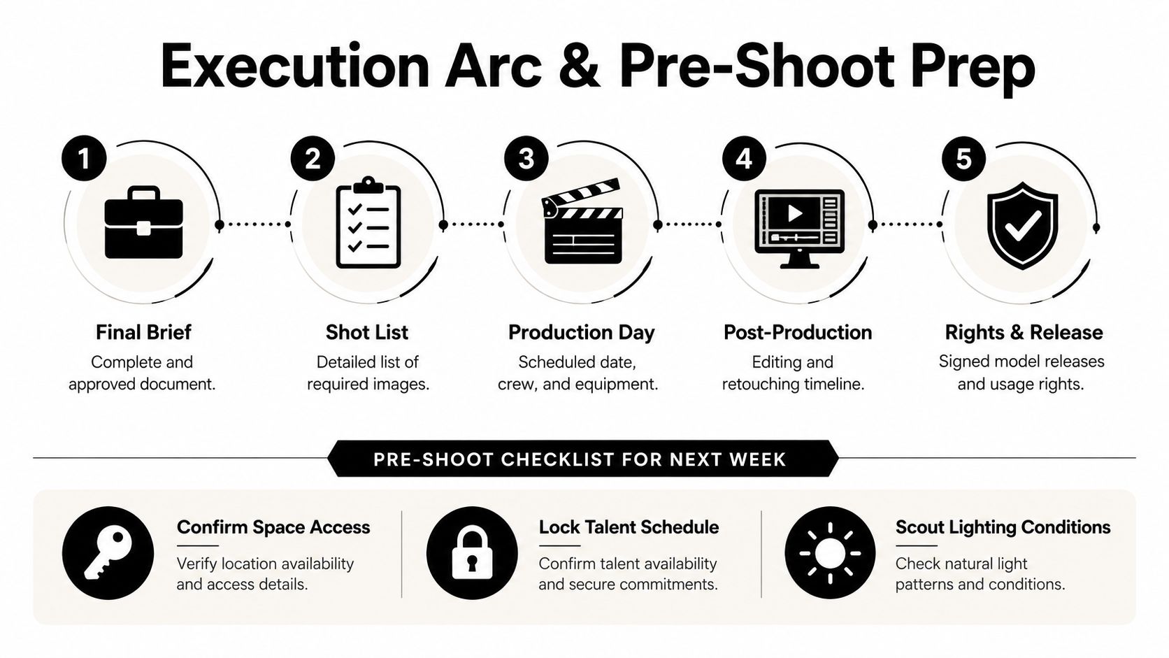 A professional infographic outlining the five steps of the photography execution arc and a pre-shoot checklist.