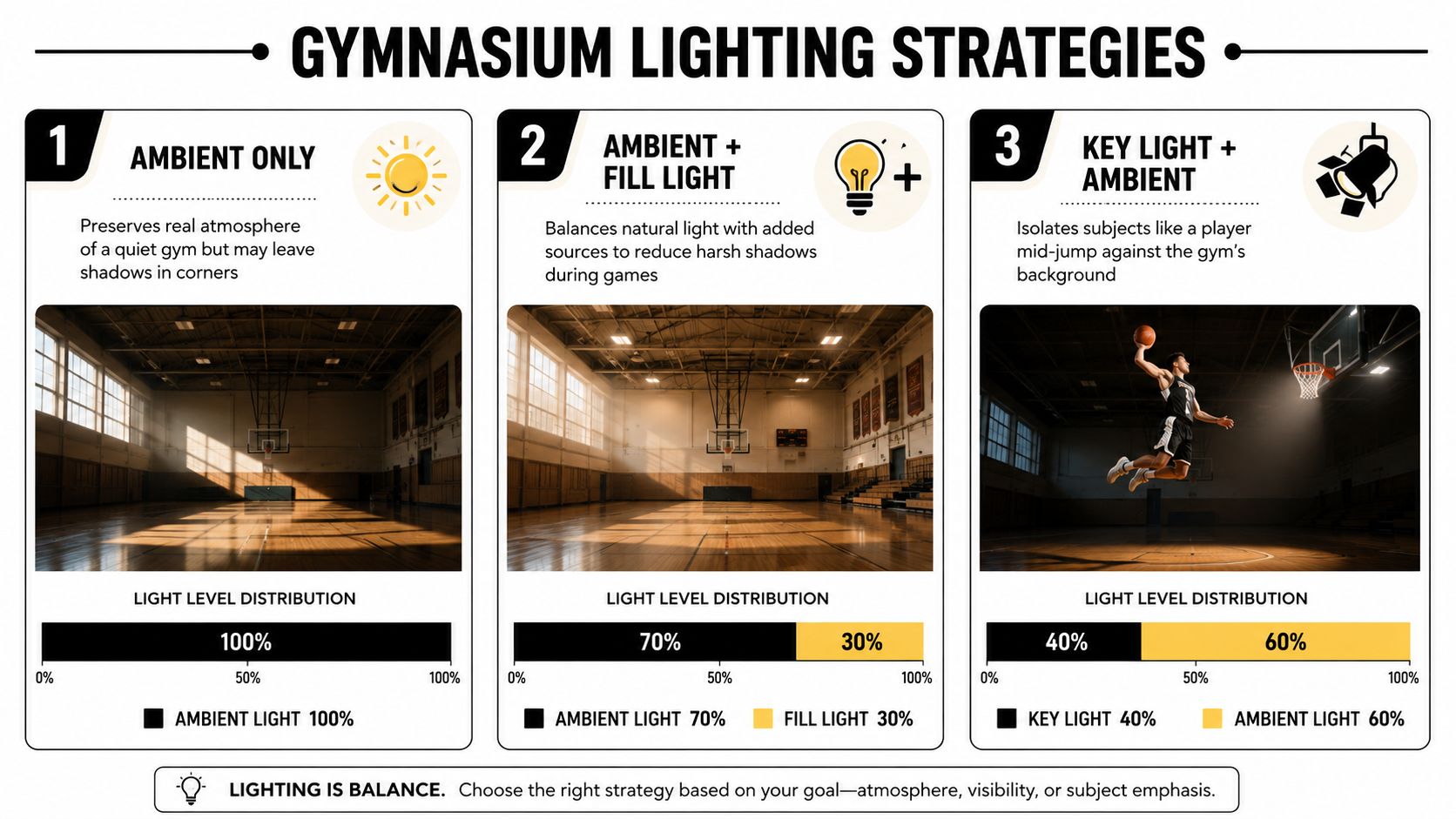 A graphic illustration demonstrating three different gymnasium photography lighting strategies for various athletic settings and goals.