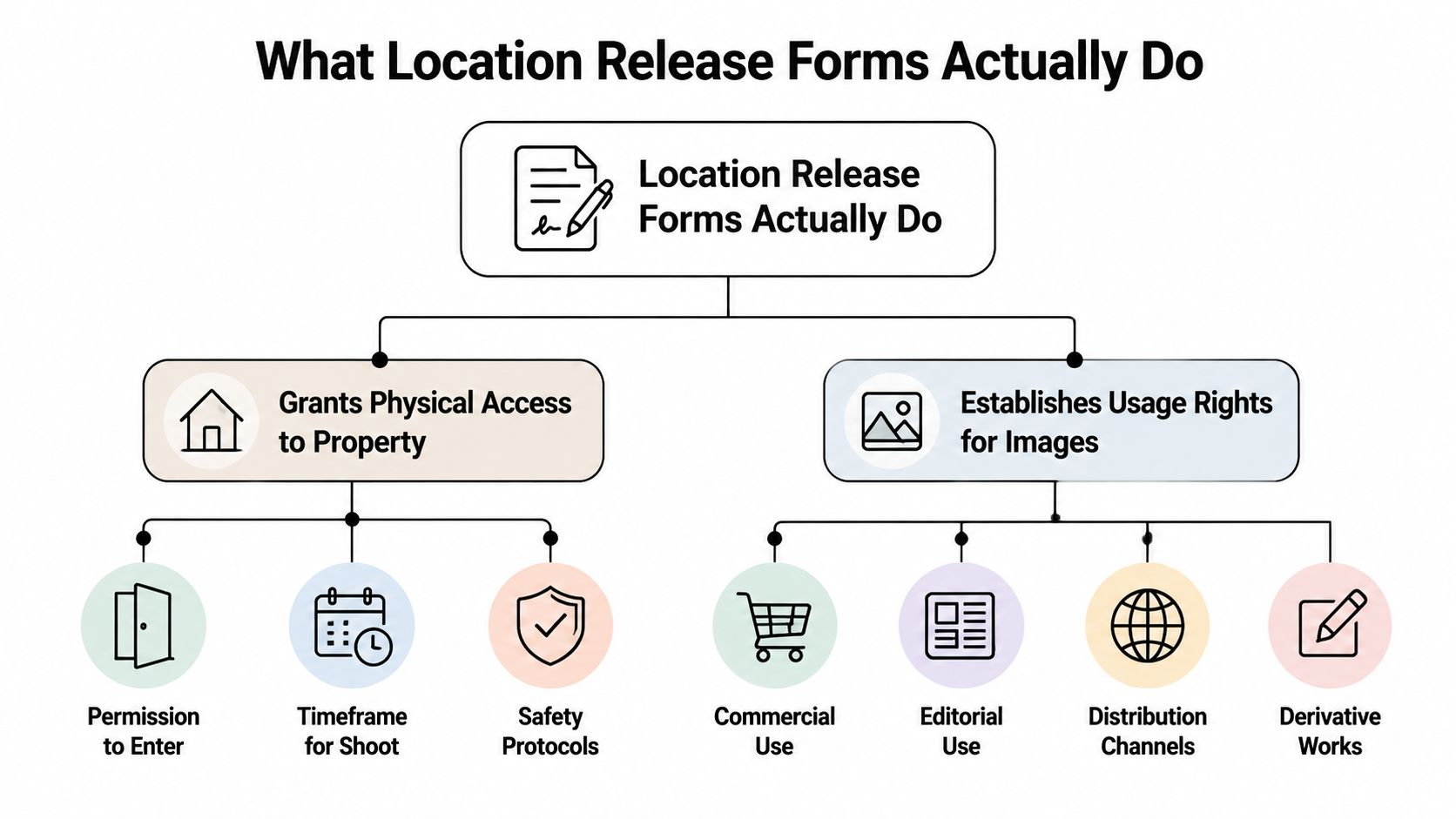A flow chart explaining the primary functions of location release forms for photography and film production.