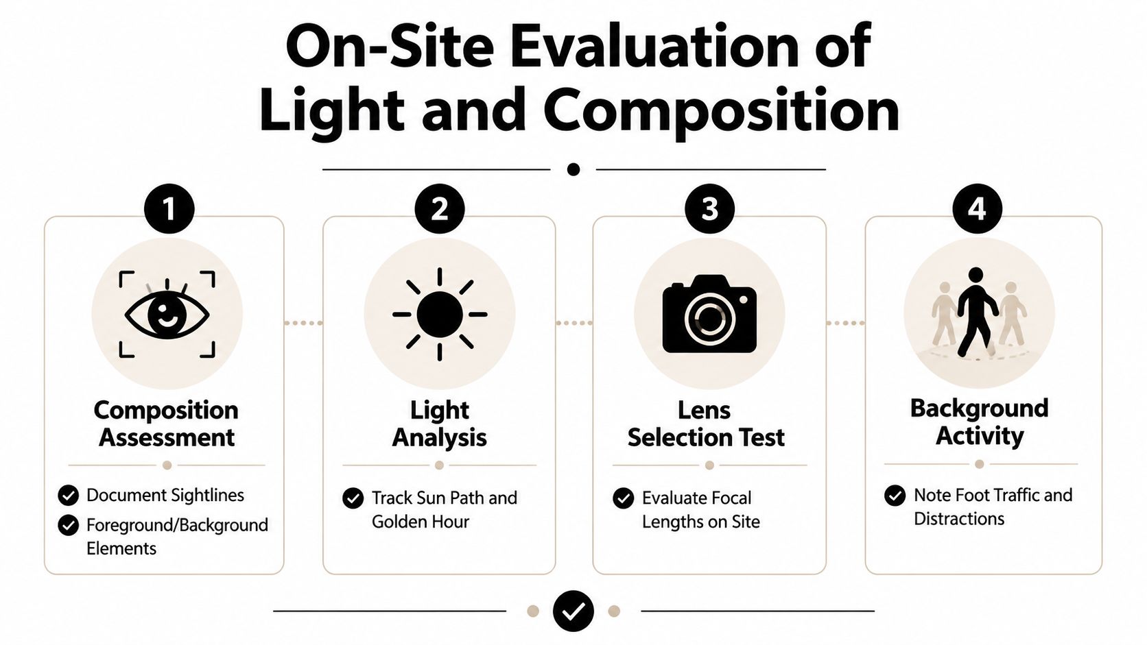A four-step infographic illustrating the professional on-site evaluation process for photography, covering composition, light, lenses, and background.