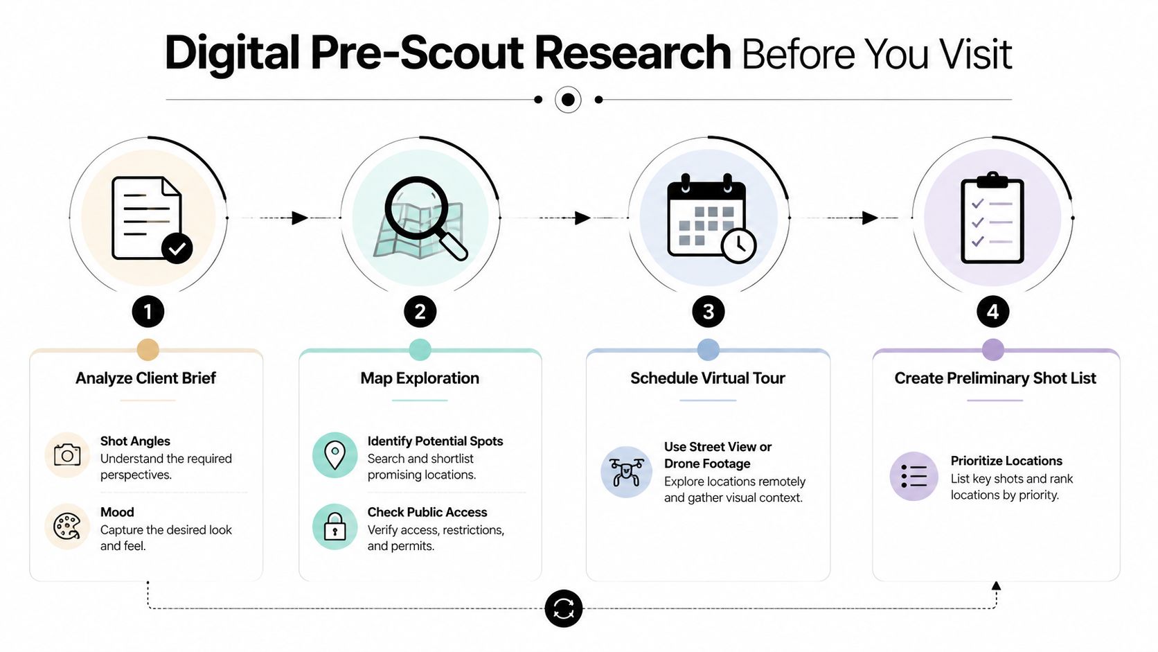 A four-step infographic illustrating the digital pre-scout research process for professional photography and location planning.