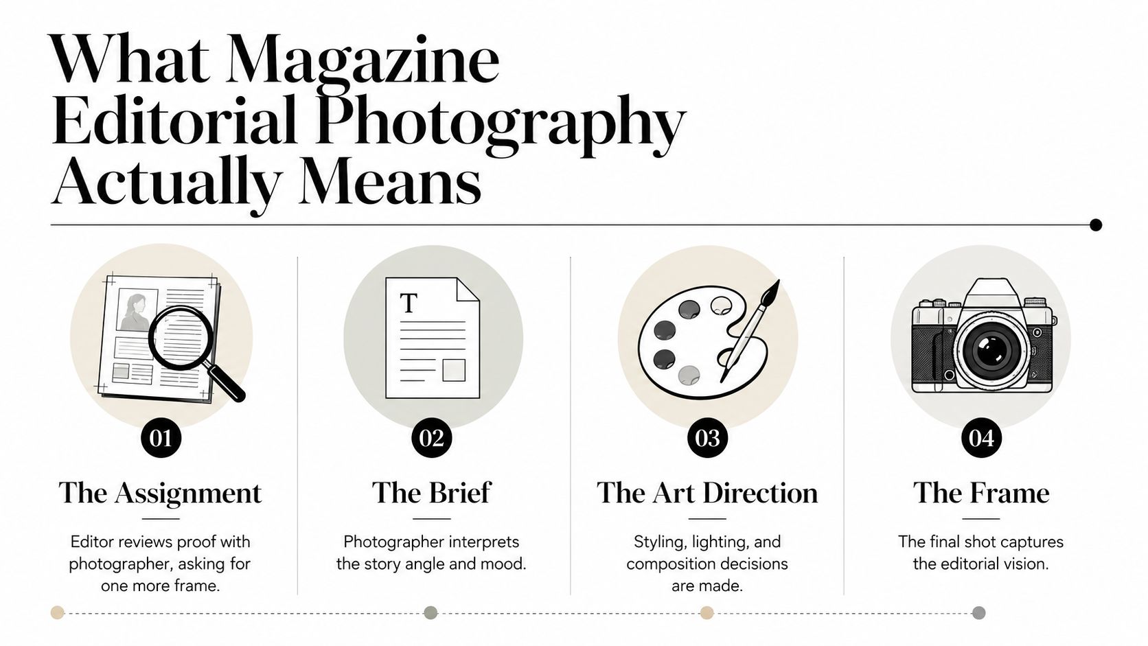 An infographic detailing the four steps of magazine editorial photography from the assignment to the final frame.