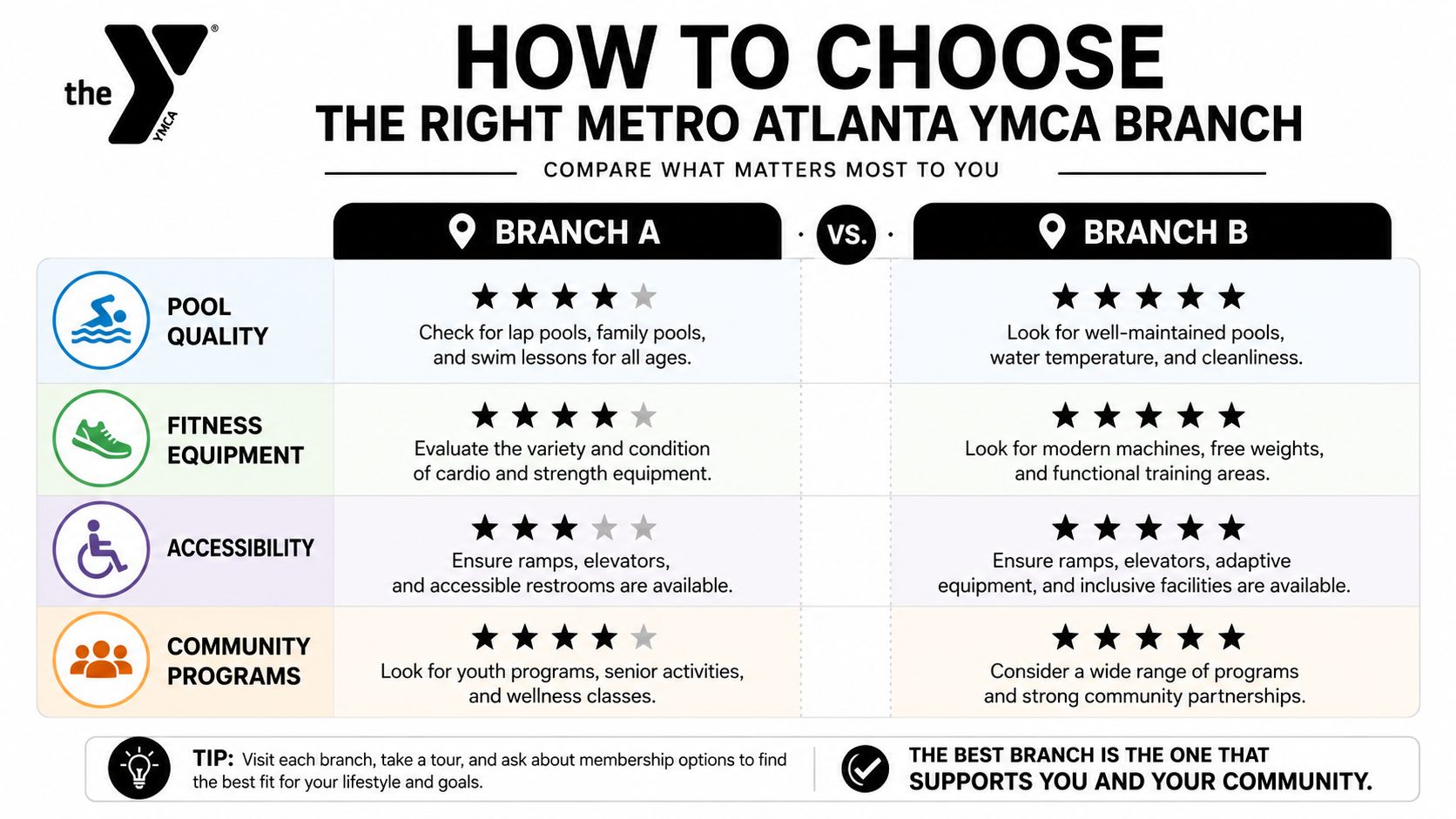 A comparison chart for Metro Atlanta YMCA branches highlighting pool quality, fitness equipment, accessibility, and community programs.