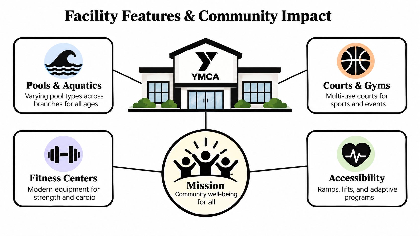 A diagram illustrating YMCA facility features including pools, gyms, fitness centers, and community-focused accessibility and mission.