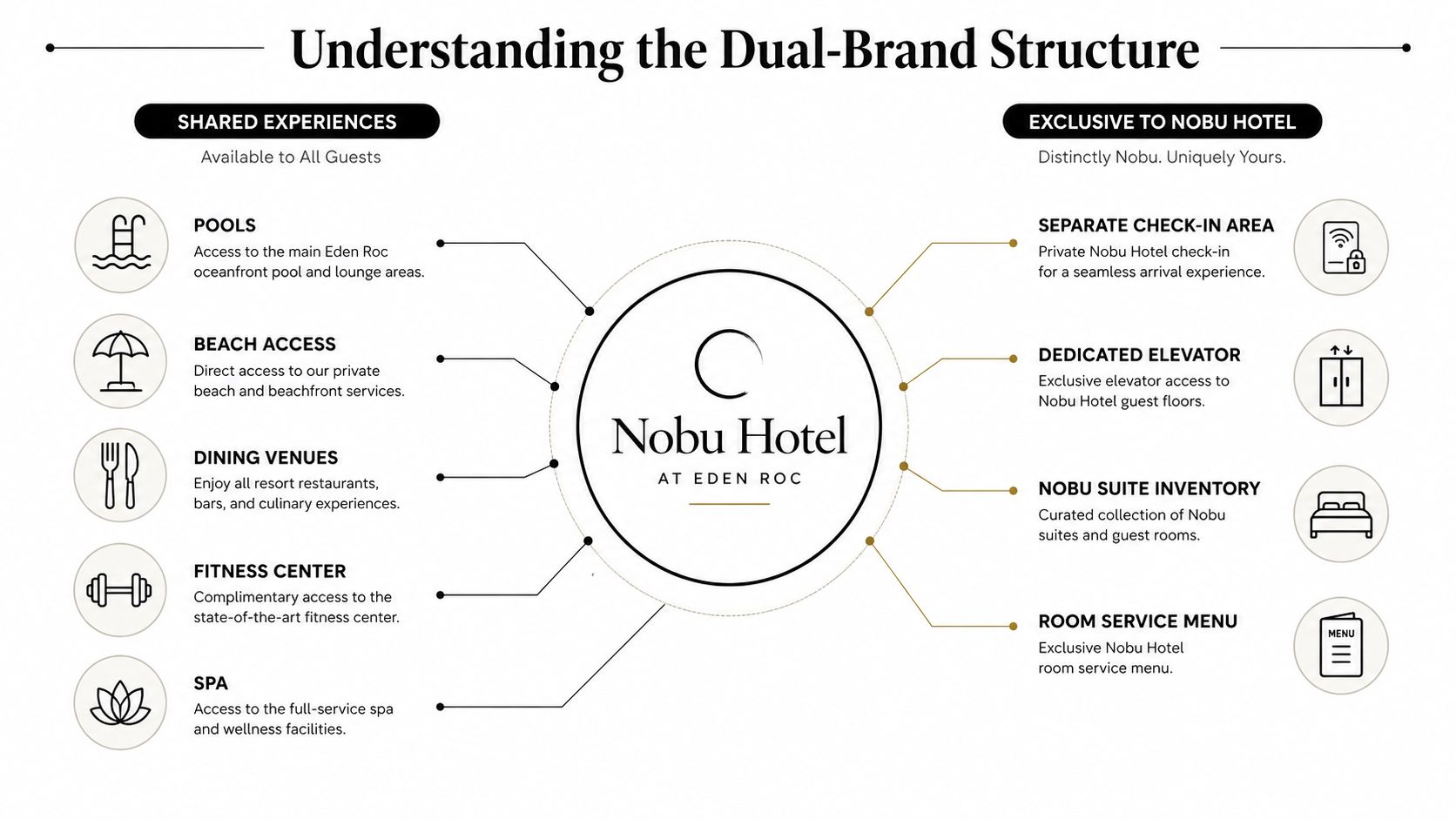 An infographic detailing shared and exclusive guest experiences at the Nobu Hotel at Eden Roc in Miami Beach.