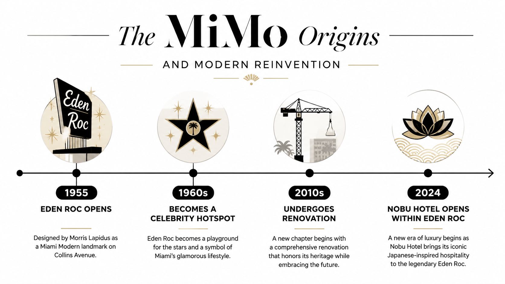 A timeline infographic illustrating the history and evolution of the iconic Eden Roc hotel in Miami Beach.