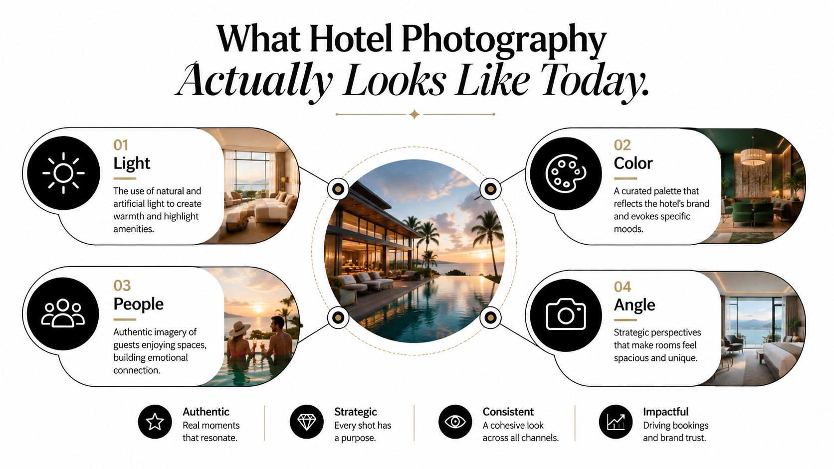 An infographic detailing the four key elements of modern professional hotel photography: light, color, people, and angle.