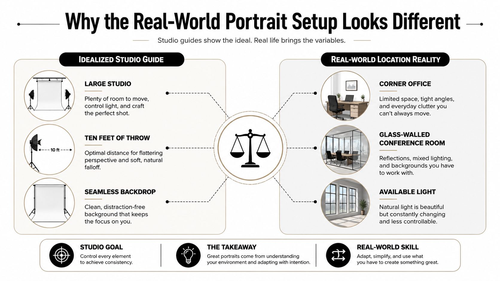 A comparison infographic showing idealized studio lighting setups versus the constraints of real-world photography locations.
