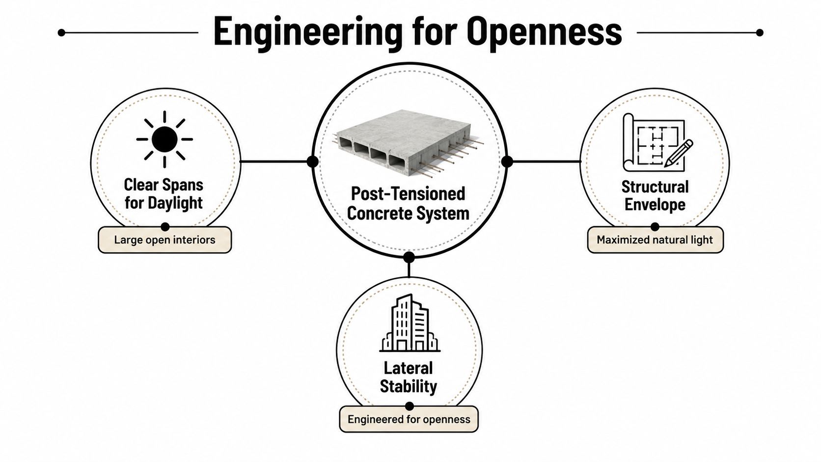 A diagram illustrating engineering for openness, featuring post-tensioned concrete systems, clear spans, lateral stability, and structural envelopes.