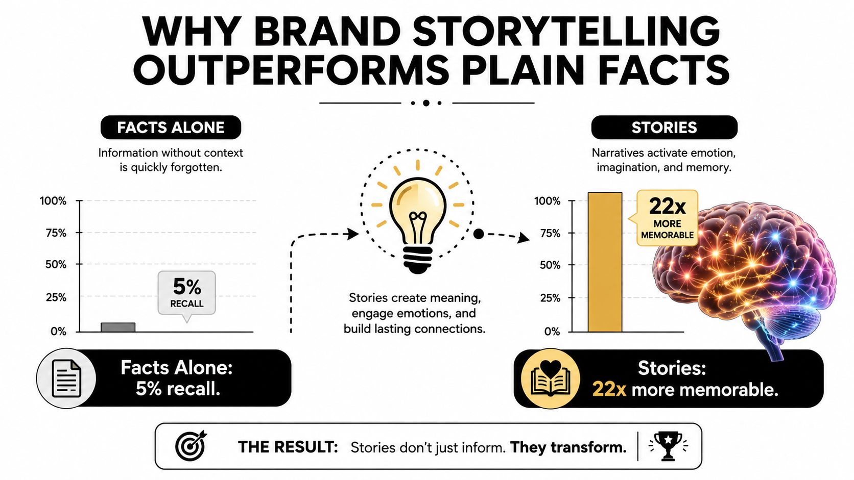 An infographic illustrating why brand storytelling is 22 times more memorable than presenting plain facts alone.