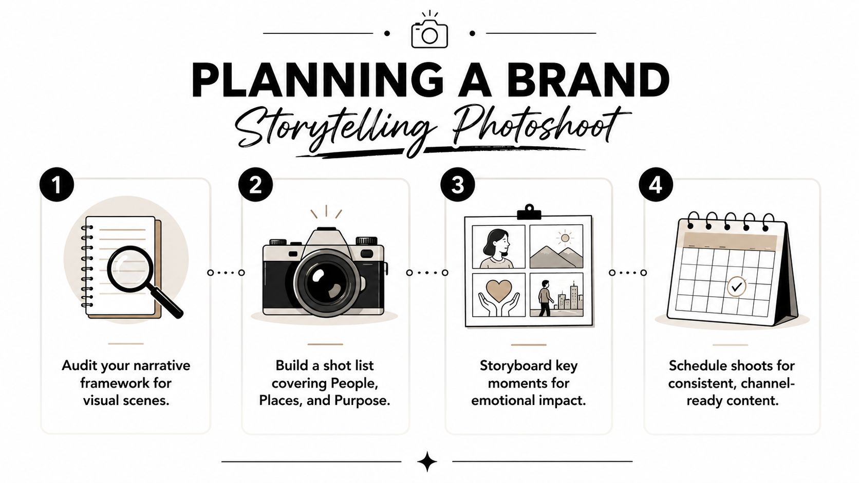 A four-step infographic illustrating the process of planning a professional brand storytelling photoshoot for visual content.