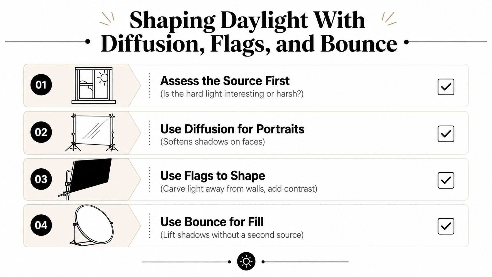 A diagram illustrating four steps for shaping daylight using diffusion, flags, and bounce for photography.