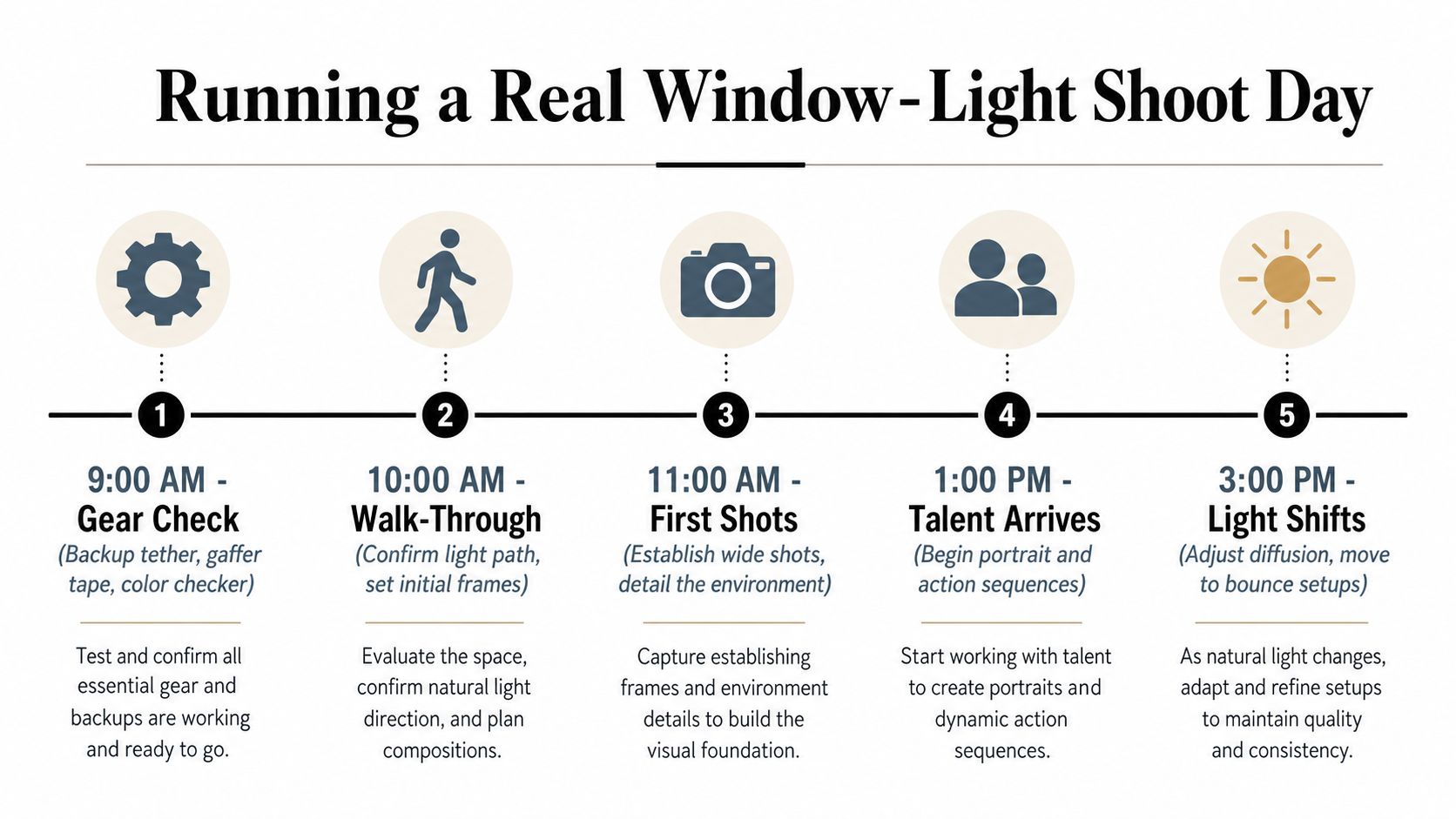 An infographic titled Running a Real Window-Light Shoot Day, outlining five steps from gear check to light shifts.