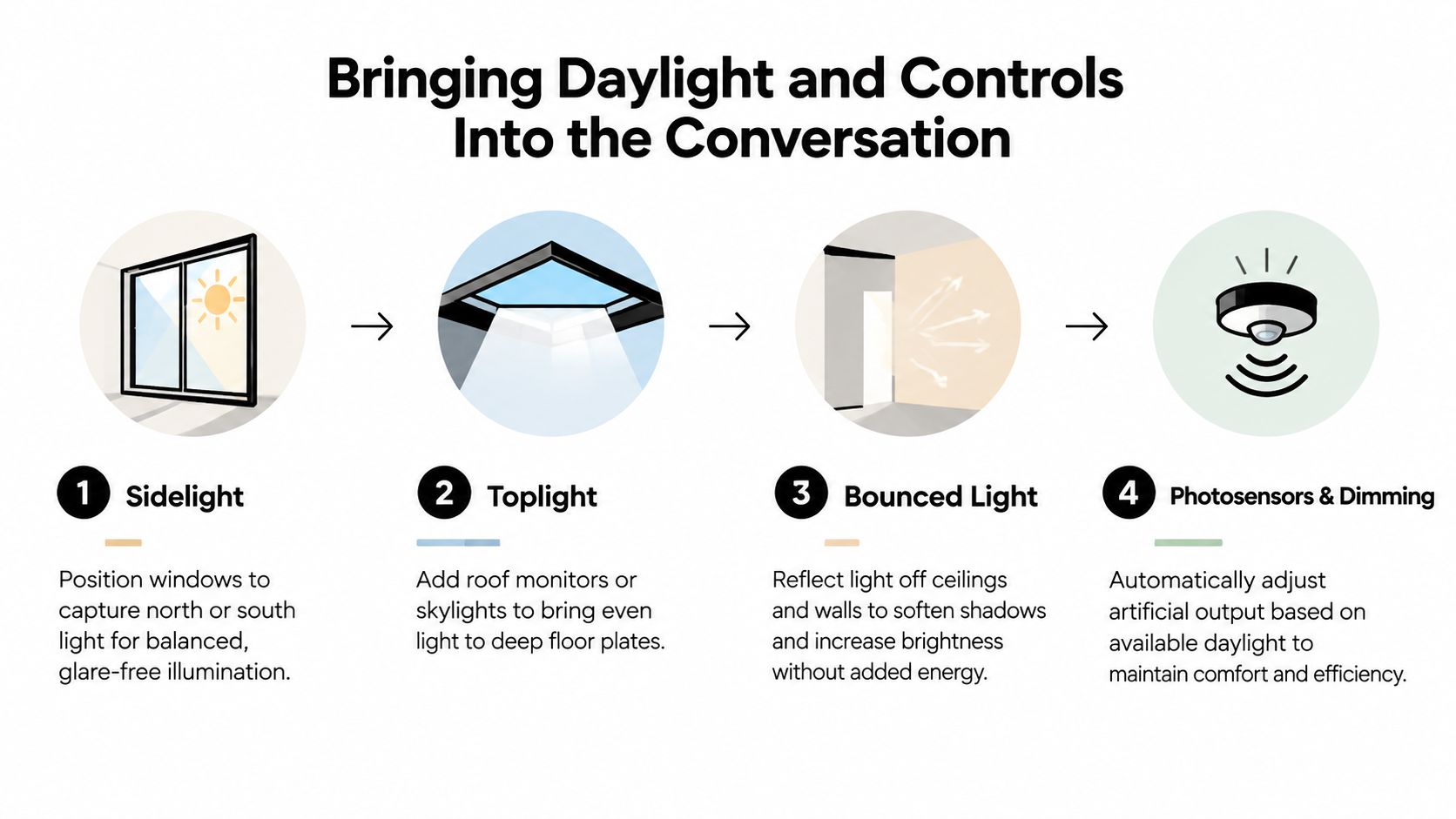 An infographic illustrating four methods for bringing natural daylight and automated lighting controls into interior spaces.