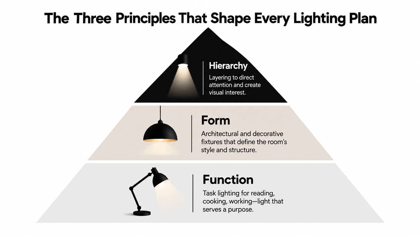 A pyramid diagram showing the three principles of a lighting plan: hierarchy, form, and function.