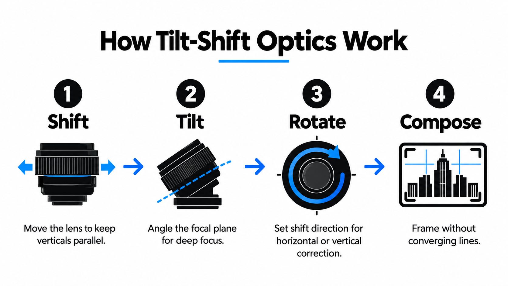 An infographic showing the four steps of how to use a tilt-shift lens for architectural photography.