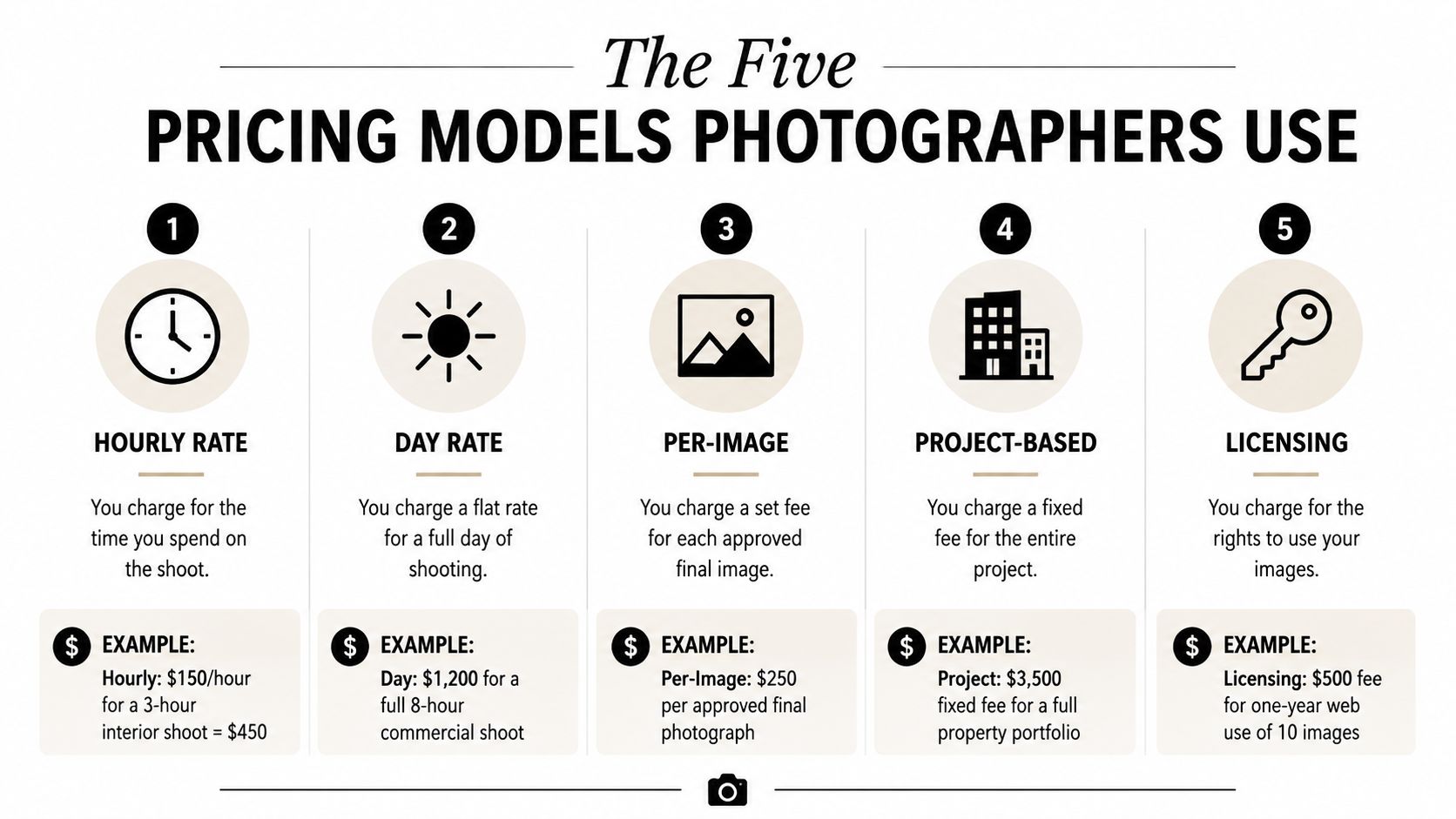 A diagram illustrating the five common pricing models for professional photographers, including hourly, day rate, per-image, project-based, and licensing.
