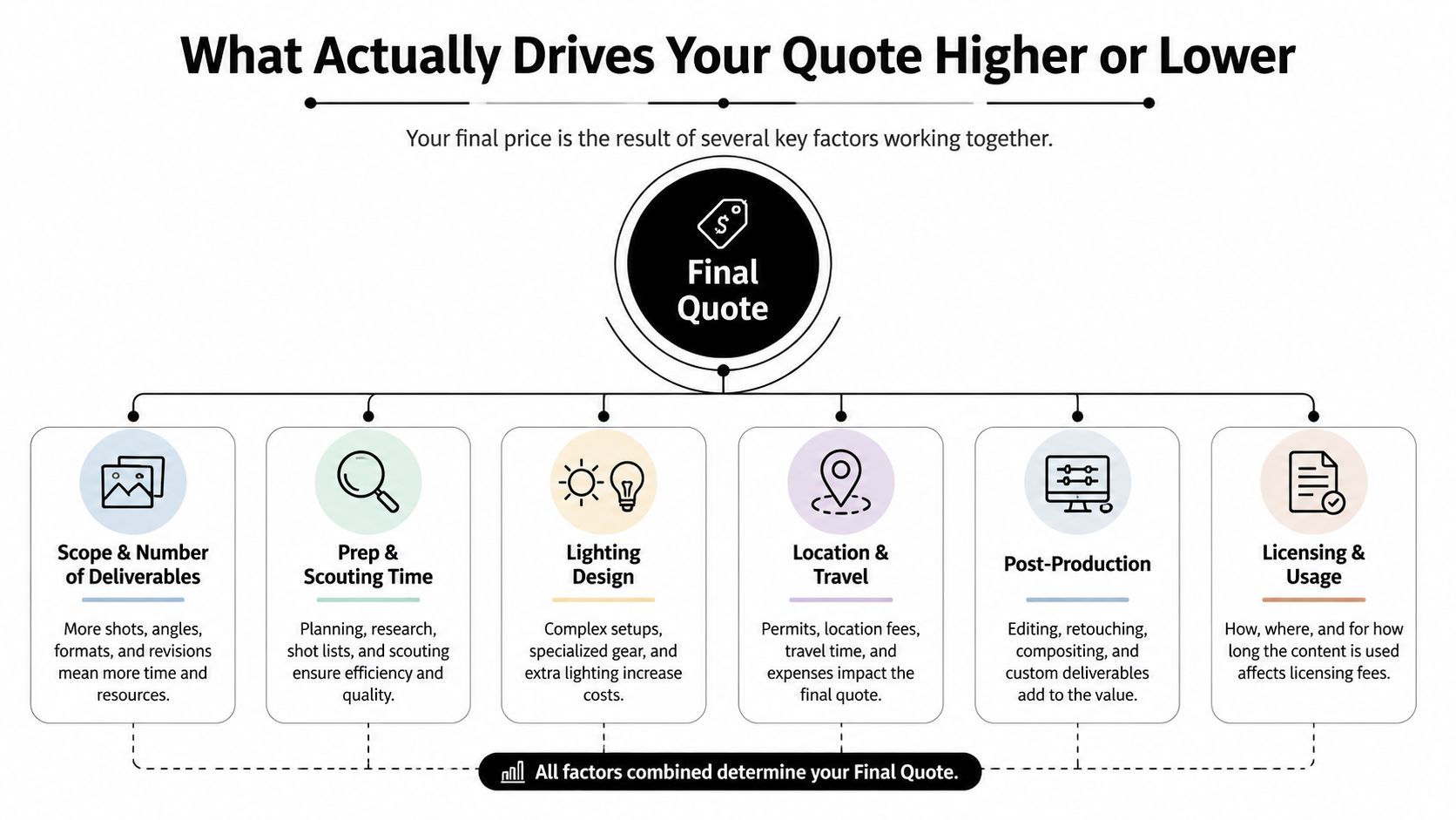 A flowchart infographic explaining the key factors that determine architectural photography project rates and final quotes.