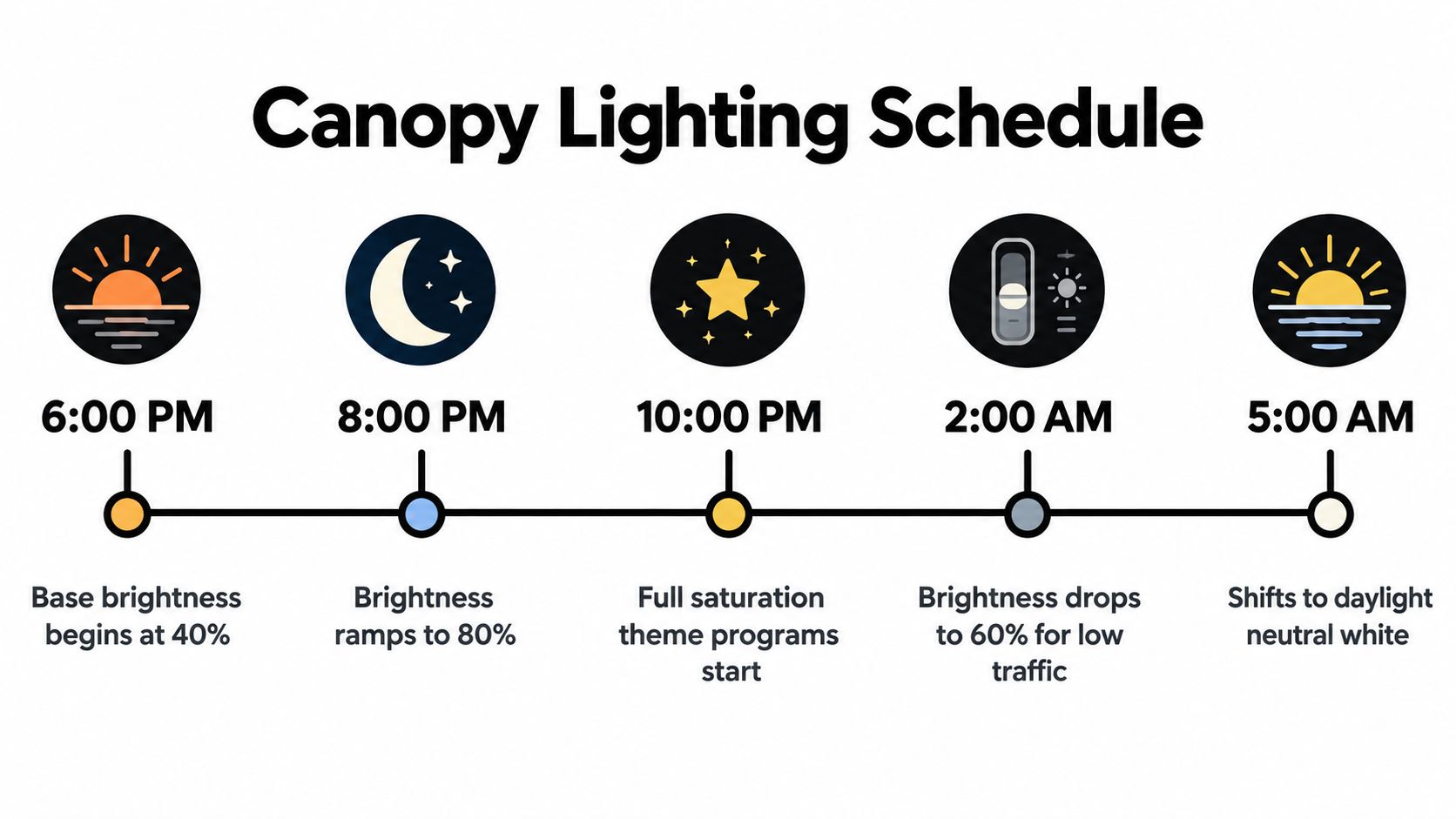 A timeline graphic showing the automated canopy lighting schedule with specific brightness levels from evening to morning.