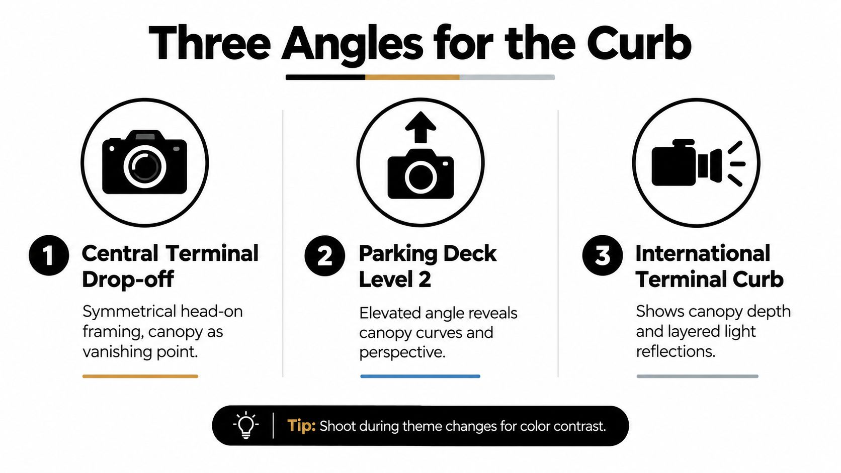 A graphic showing three recommended photography angles for capturing the Atlanta Airport canopy lighting system.