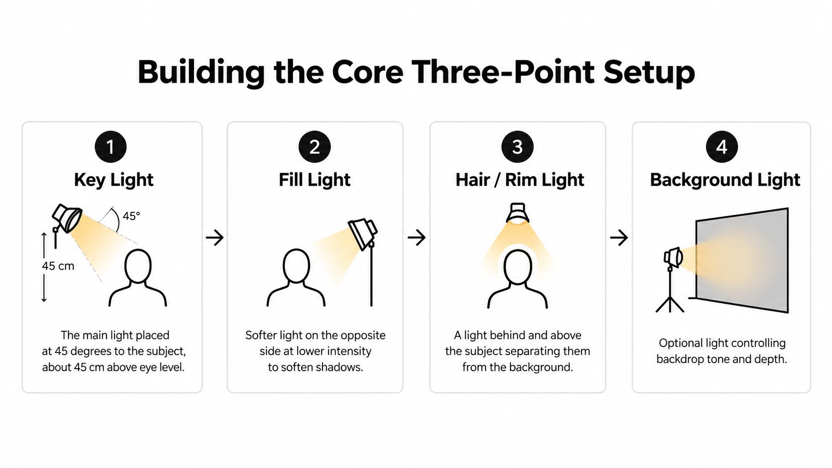 An instructional diagram showing the four steps to building a professional three-point lighting setup for photography.