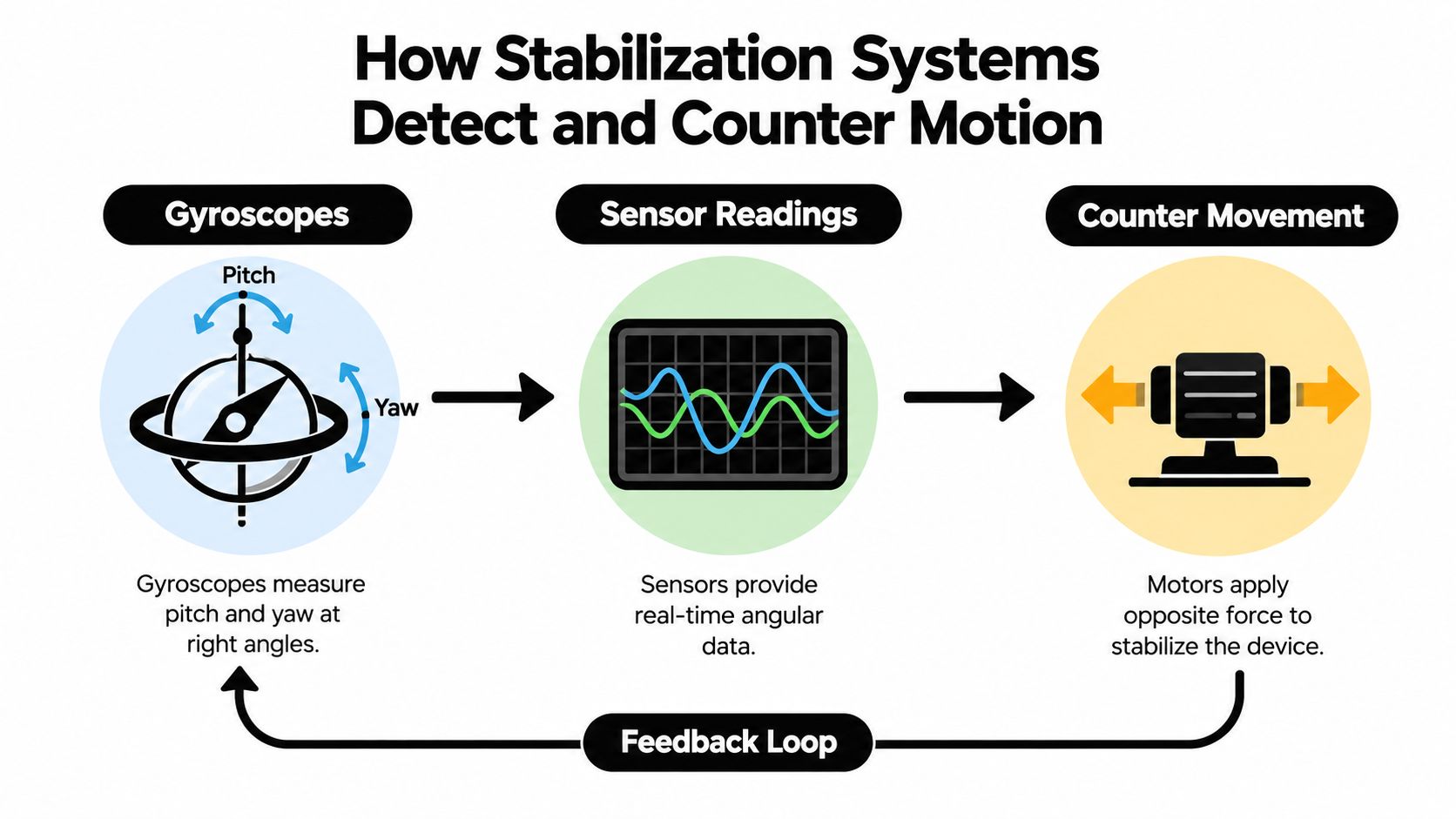 A diagram illustrating how stabilization systems use gyroscopes, sensor data, and motors to maintain device stability.