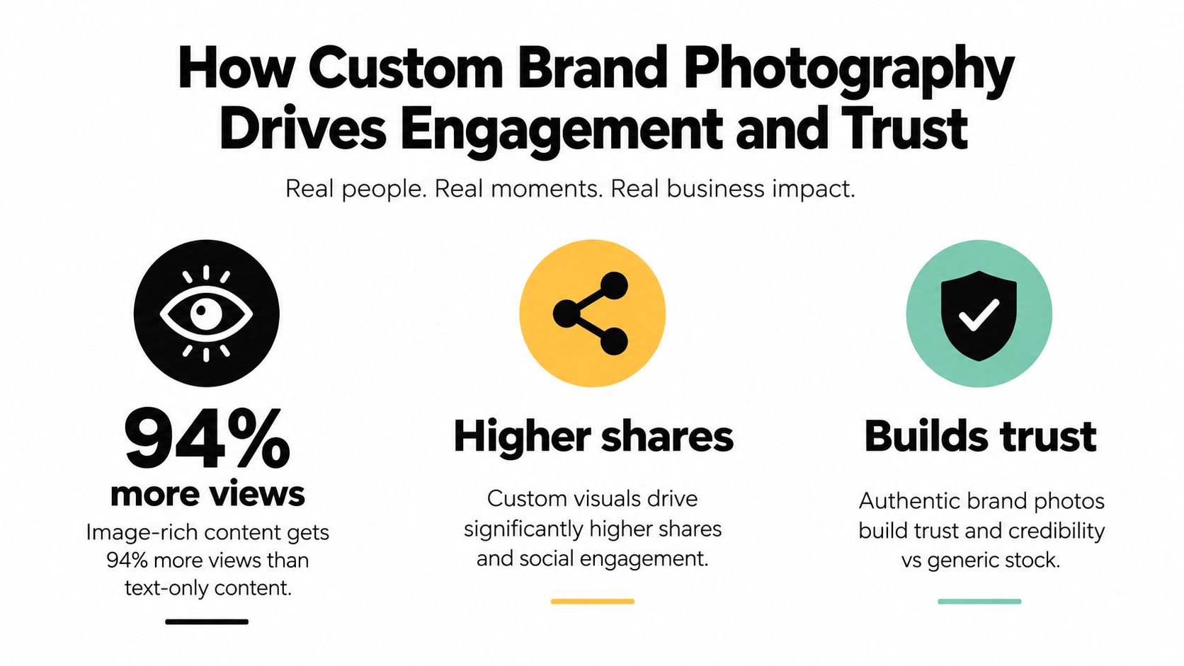 An infographic showing how custom brand photography increases content views, social media shares, and consumer trust.