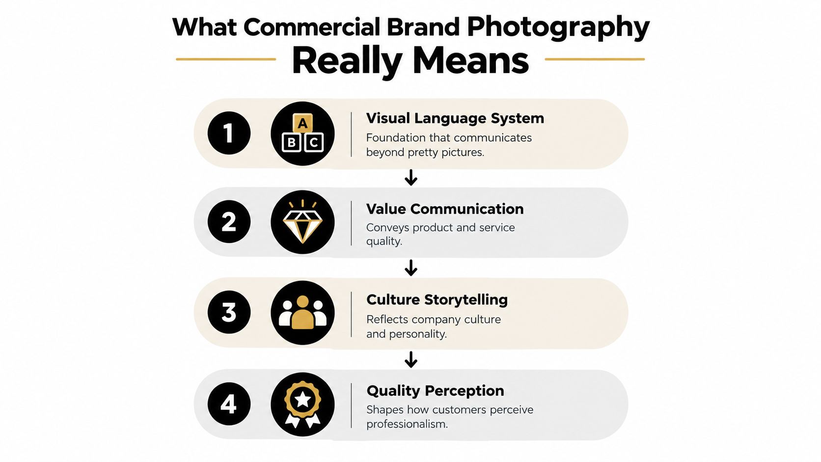 An infographic titled What Commercial Brand Photography Really Means, illustrating four key benefits using numbered icons.