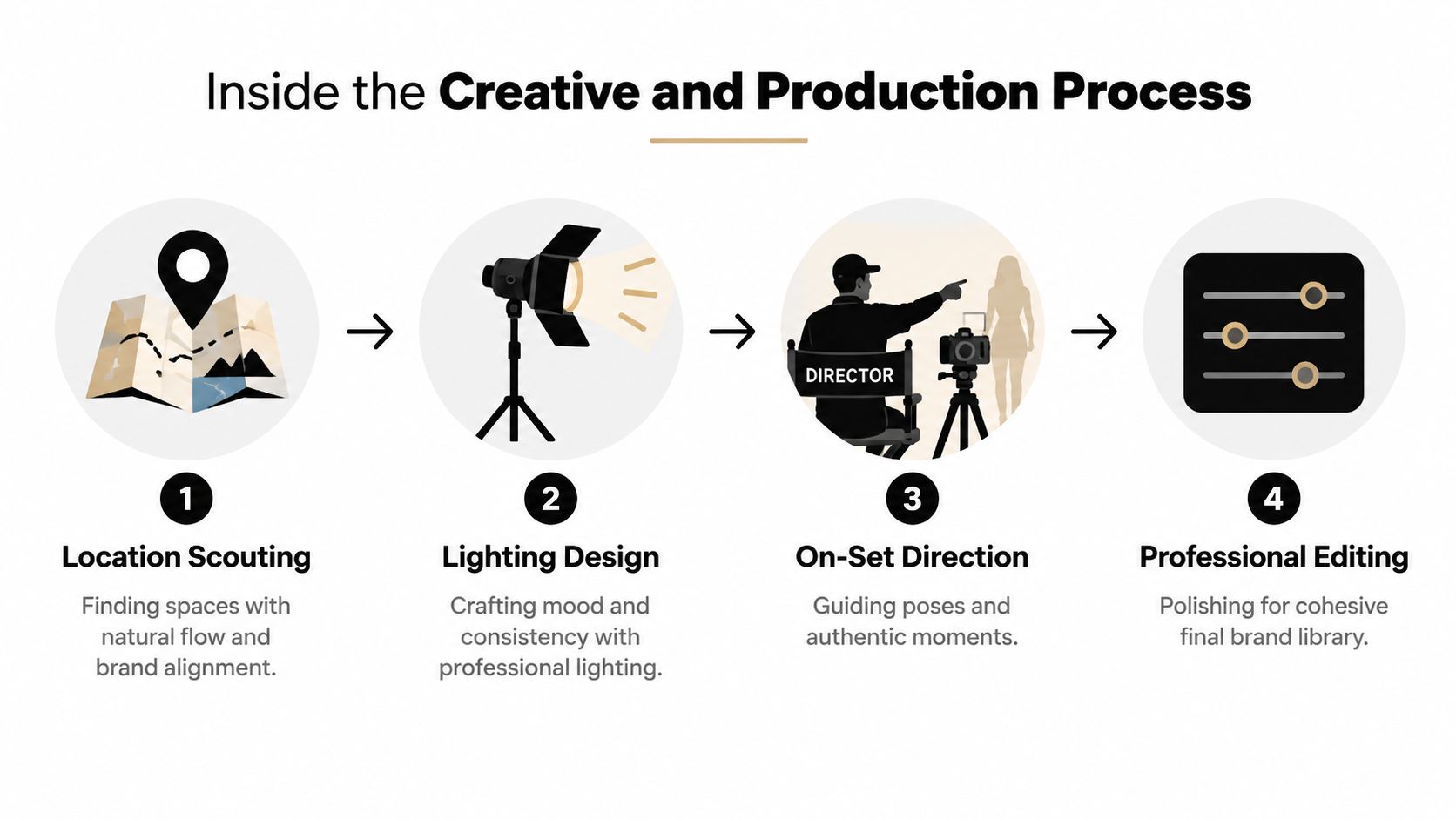 A four-step infographic illustrating the creative production process for commercial photography, from location scouting to editing.